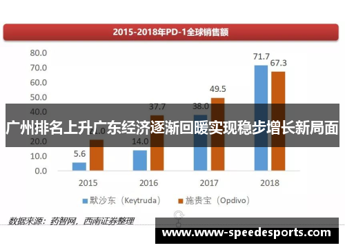 广州排名上升广东经济逐渐回暖实现稳步增长新局面